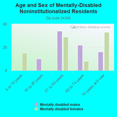 Age and Sex of Mentally-Disabled Noninstitutionalized Residents