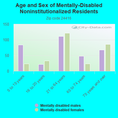 Age and Sex of Mentally-Disabled Noninstitutionalized Residents