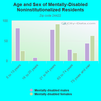 Age and Sex of Mentally-Disabled Noninstitutionalized Residents