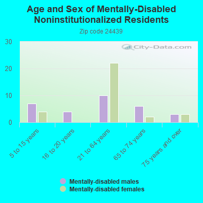 Age and Sex of Mentally-Disabled Noninstitutionalized Residents