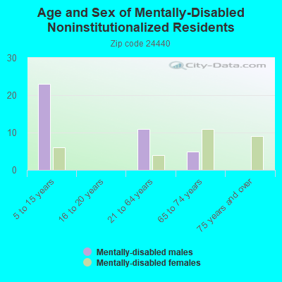 Age and Sex of Mentally-Disabled Noninstitutionalized Residents