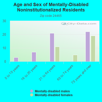 Age and Sex of Mentally-Disabled Noninstitutionalized Residents