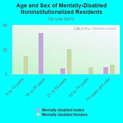 Age and Sex of Mentally-Disabled Noninstitutionalized Residents