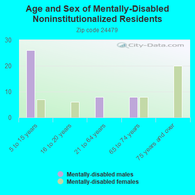 Age and Sex of Mentally-Disabled Noninstitutionalized Residents