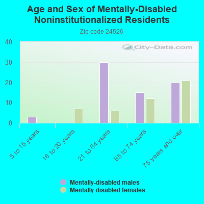 Age and Sex of Mentally-Disabled Noninstitutionalized Residents