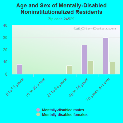 Age and Sex of Mentally-Disabled Noninstitutionalized Residents