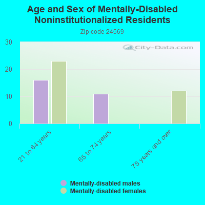 Age and Sex of Mentally-Disabled Noninstitutionalized Residents