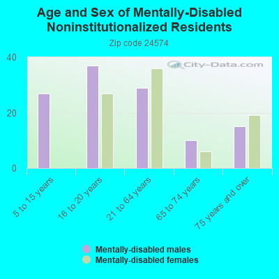 Age and Sex of Mentally-Disabled Noninstitutionalized Residents