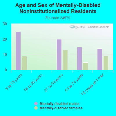 Age and Sex of Mentally-Disabled Noninstitutionalized Residents