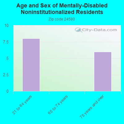 Age and Sex of Mentally-Disabled Noninstitutionalized Residents