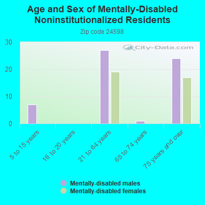 Age and Sex of Mentally-Disabled Noninstitutionalized Residents