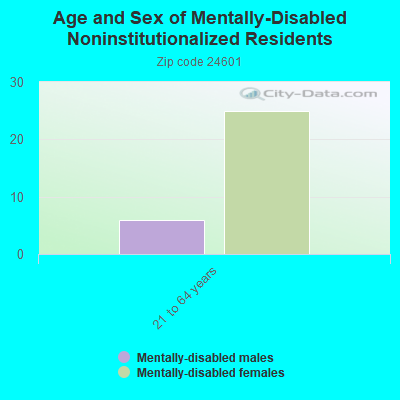 Age and Sex of Mentally-Disabled Noninstitutionalized Residents