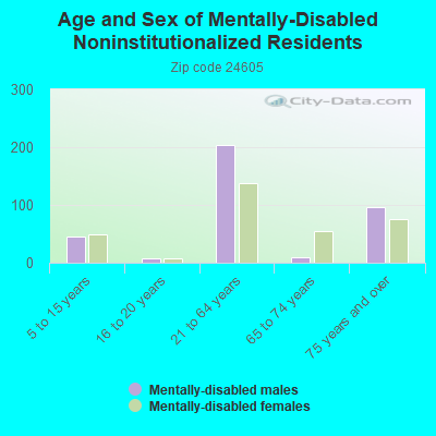 Age and Sex of Mentally-Disabled Noninstitutionalized Residents