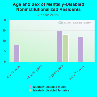 Age and Sex of Mentally-Disabled Noninstitutionalized Residents