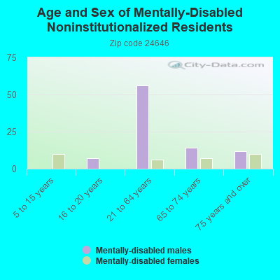 Age and Sex of Mentally-Disabled Noninstitutionalized Residents