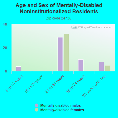 Age and Sex of Mentally-Disabled Noninstitutionalized Residents