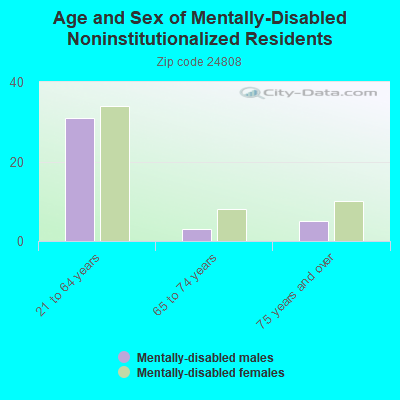 Age and Sex of Mentally-Disabled Noninstitutionalized Residents