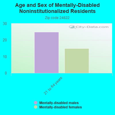 Age and Sex of Mentally-Disabled Noninstitutionalized Residents