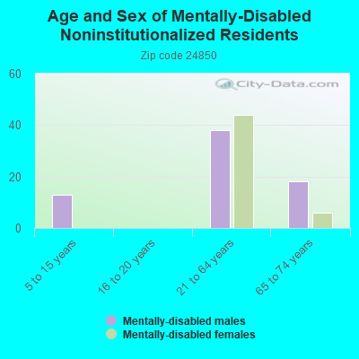 Age and Sex of Mentally-Disabled Noninstitutionalized Residents