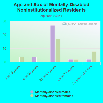 Age and Sex of Mentally-Disabled Noninstitutionalized Residents