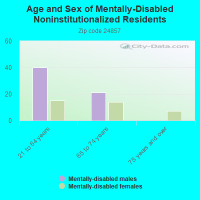 Age and Sex of Mentally-Disabled Noninstitutionalized Residents