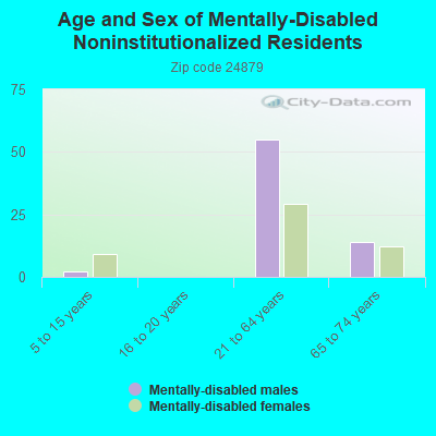 Age and Sex of Mentally-Disabled Noninstitutionalized Residents