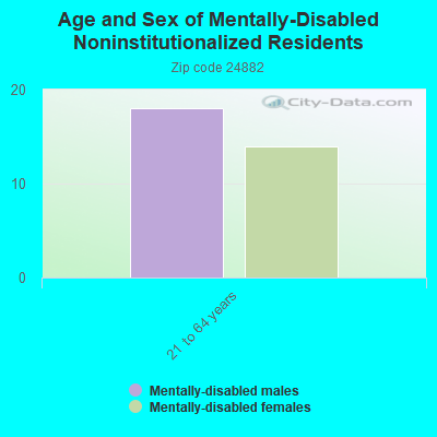 Age and Sex of Mentally-Disabled Noninstitutionalized Residents