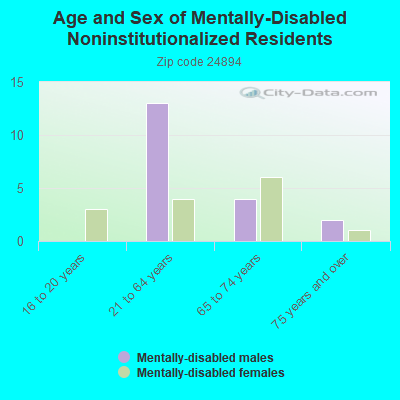 Age and Sex of Mentally-Disabled Noninstitutionalized Residents