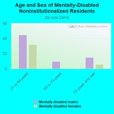 Age and Sex of Mentally-Disabled Noninstitutionalized Residents