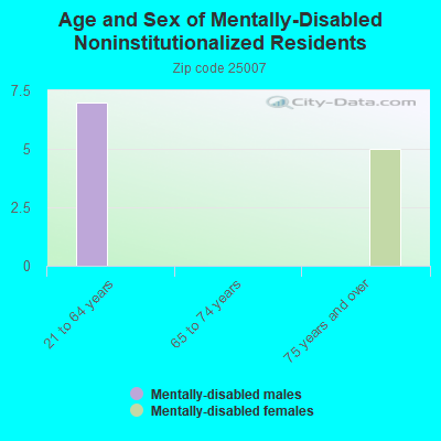 Age and Sex of Mentally-Disabled Noninstitutionalized Residents