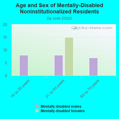 Age and Sex of Mentally-Disabled Noninstitutionalized Residents