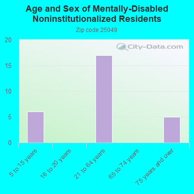 Age and Sex of Mentally-Disabled Noninstitutionalized Residents