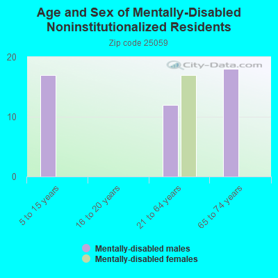 Age and Sex of Mentally-Disabled Noninstitutionalized Residents