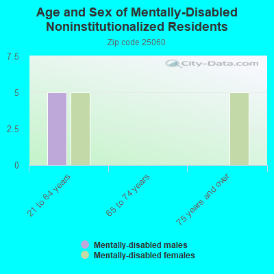 Age and Sex of Mentally-Disabled Noninstitutionalized Residents