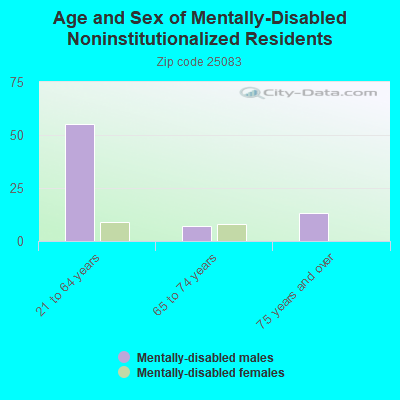 Age and Sex of Mentally-Disabled Noninstitutionalized Residents