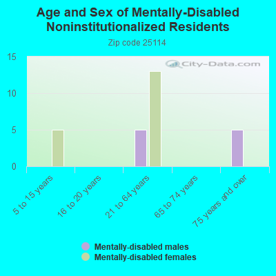 Age and Sex of Mentally-Disabled Noninstitutionalized Residents