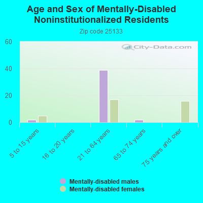 Age and Sex of Mentally-Disabled Noninstitutionalized Residents