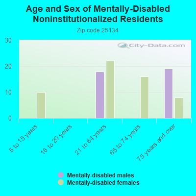 Age and Sex of Mentally-Disabled Noninstitutionalized Residents