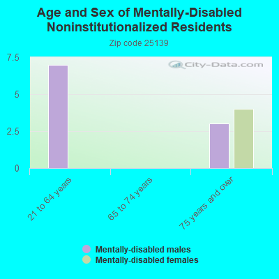 Age and Sex of Mentally-Disabled Noninstitutionalized Residents