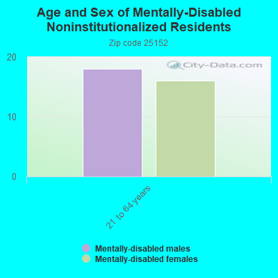 Age and Sex of Mentally-Disabled Noninstitutionalized Residents