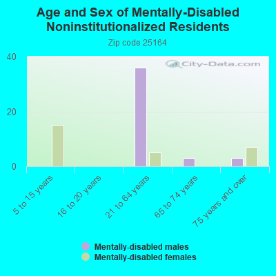 Age and Sex of Mentally-Disabled Noninstitutionalized Residents