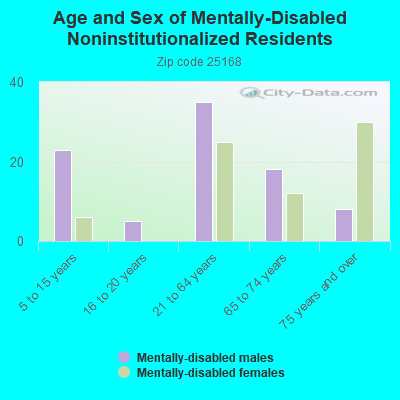 Age and Sex of Mentally-Disabled Noninstitutionalized Residents