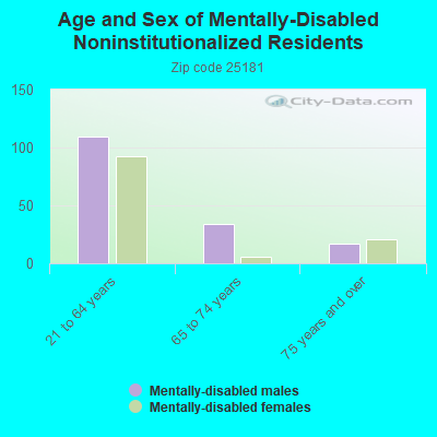 Age and Sex of Mentally-Disabled Noninstitutionalized Residents