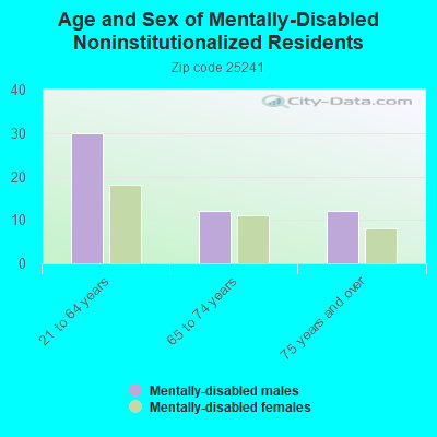 Age and Sex of Mentally-Disabled Noninstitutionalized Residents