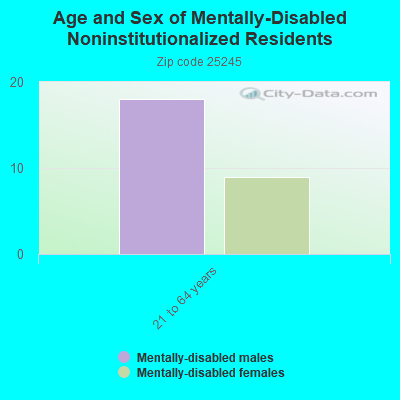 Age and Sex of Mentally-Disabled Noninstitutionalized Residents