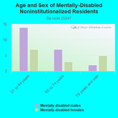 Age and Sex of Mentally-Disabled Noninstitutionalized Residents