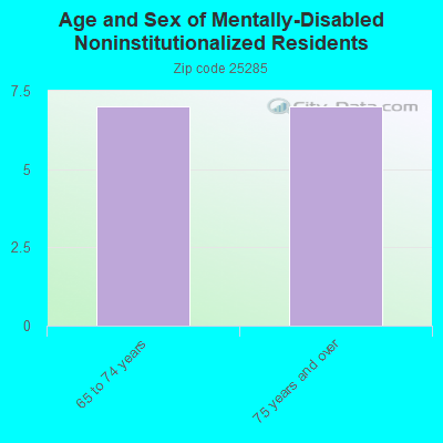 Age and Sex of Mentally-Disabled Noninstitutionalized Residents