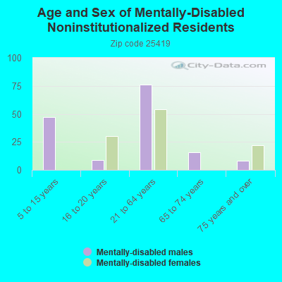 Age and Sex of Mentally-Disabled Noninstitutionalized Residents