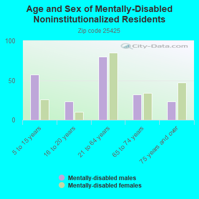 Age and Sex of Mentally-Disabled Noninstitutionalized Residents