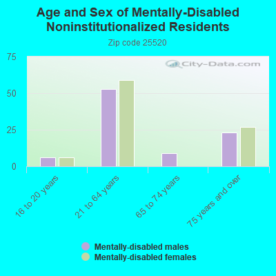 Age and Sex of Mentally-Disabled Noninstitutionalized Residents